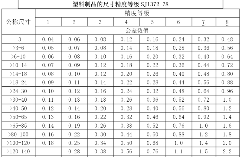 精密行业标准，玩具做到3级，化妆品可以做到1级